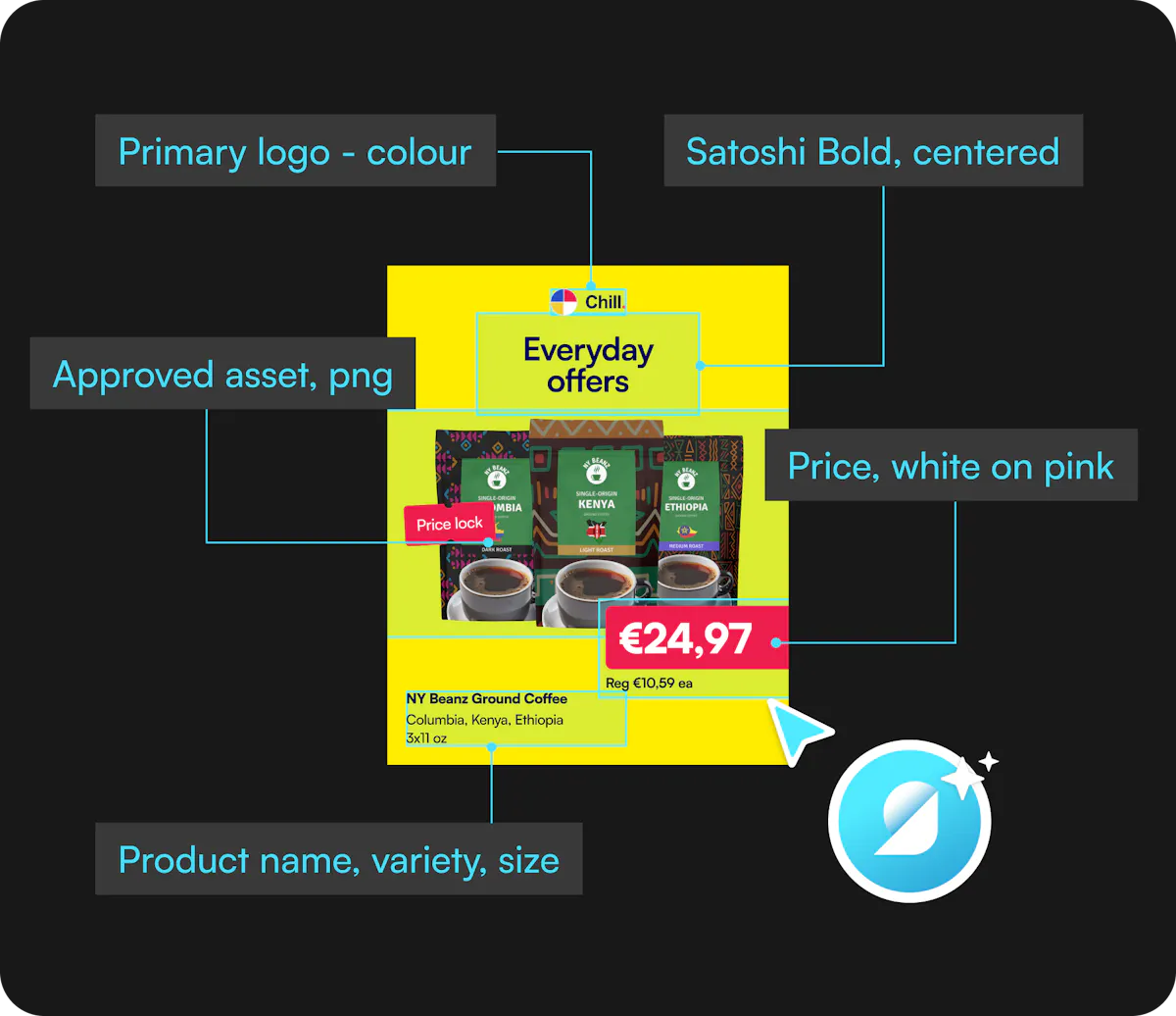 Design Agent identifies editable content, approved assets, and brand rules across a coffee promotion.