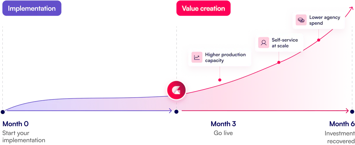 Value creation roadmap: implementation begins at month 0; go live at month 3; investment recovered at month 6 through higher production capacity, self-service at scale and lower agency spend.