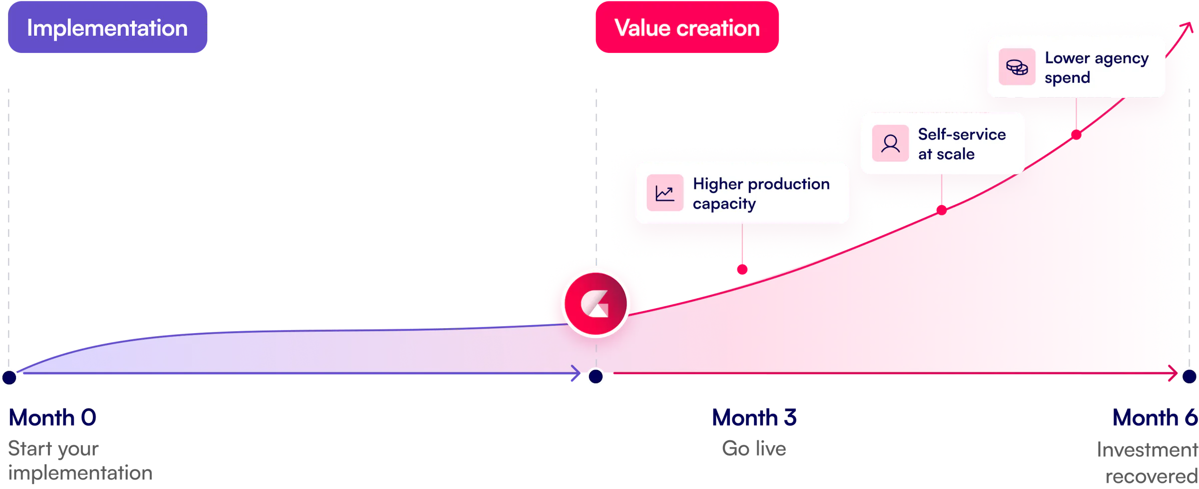 Value creation roadmap: implementation begins at month 0; go live at month 3; investment recovered at month 6 through higher production capacity, self-service at scale and lower agency spend.