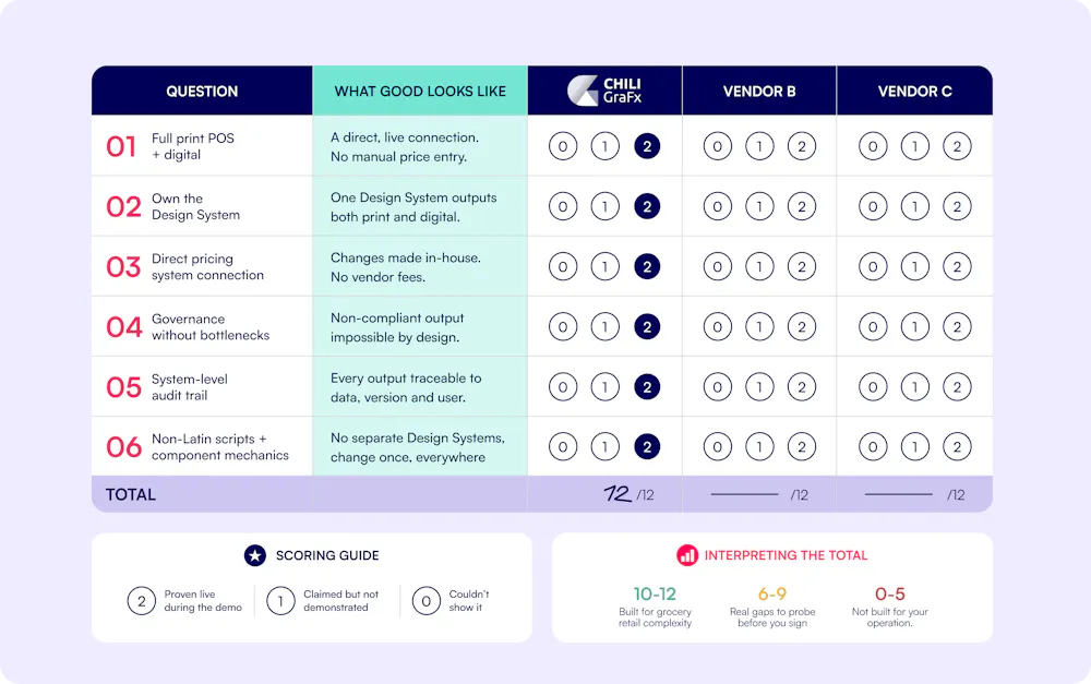 Vendor comparison scorecard: six questions scored from zero to two. CHILI GraFx scores twelve out of twelve, with scoring guidance and interpretation.