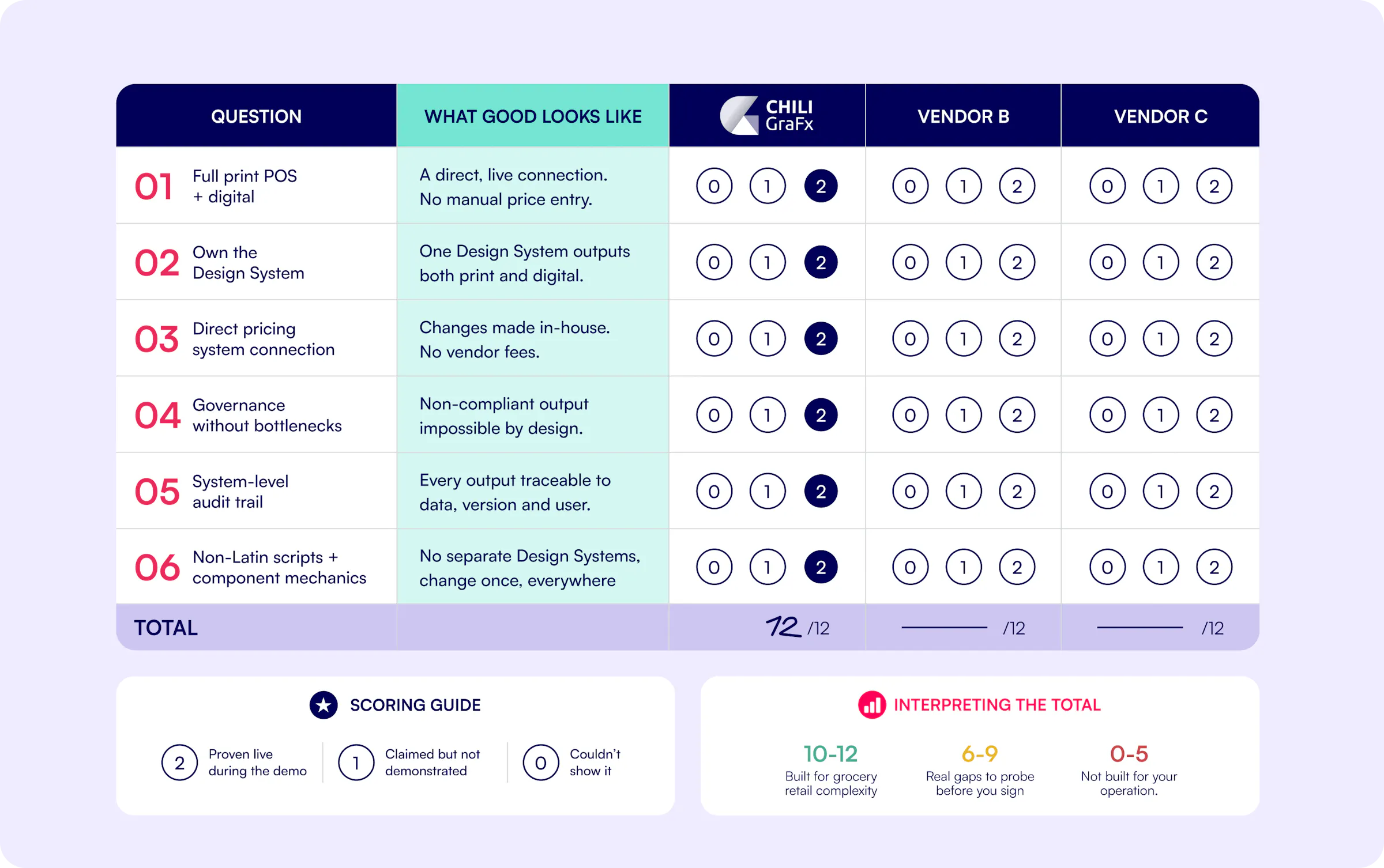 Vendor comparison scorecard: six questions scored from zero to two. CHILI GraFx scores twelve out of twelve, with scoring guidance and interpretation.