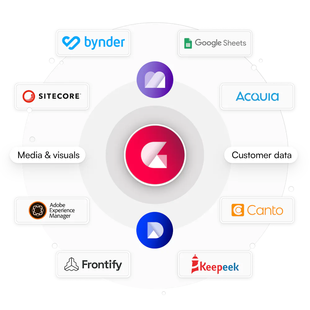 CHILI GraFx connects media, visuals and customer data with DAM and data platforms.