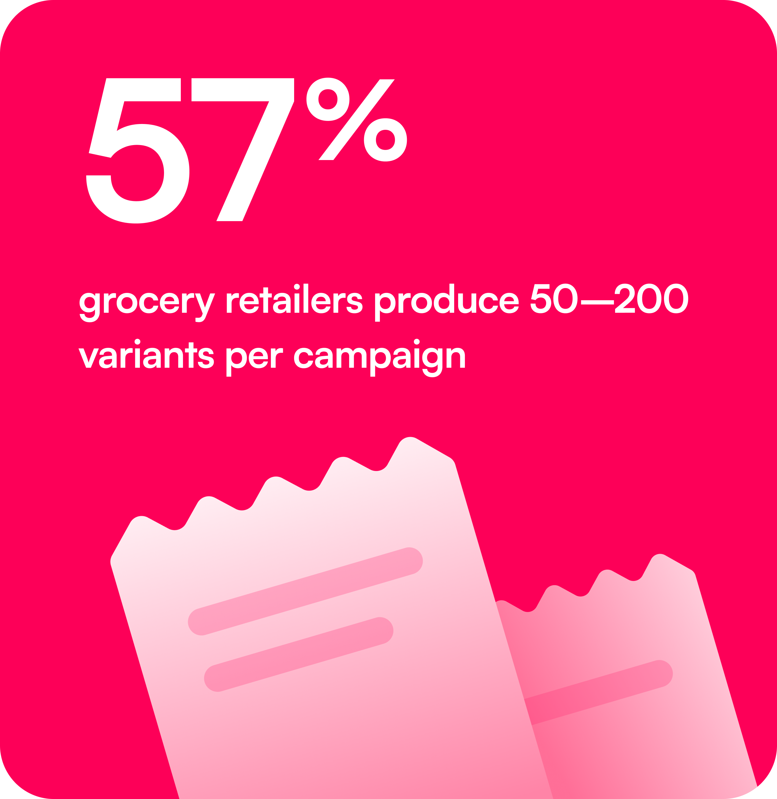 57%: grocery retailers produce 50–200 variants per campaign.