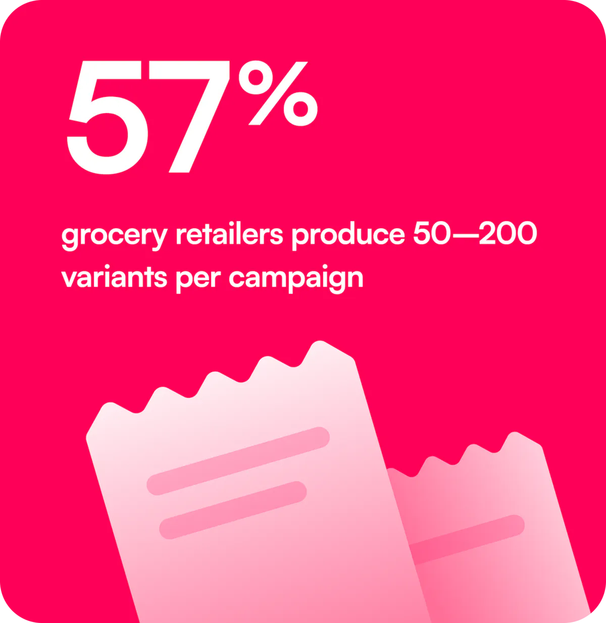 57%: grocery retailers produce 50–200 variants per campaign.