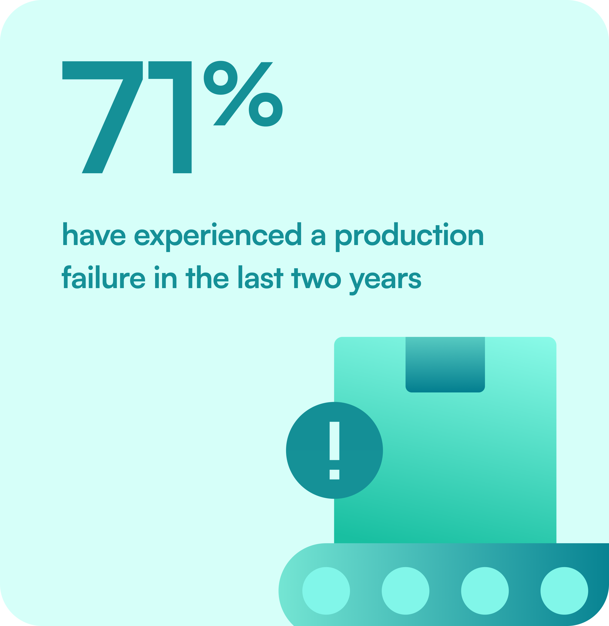 71% have experienced a production failure in the last two years.