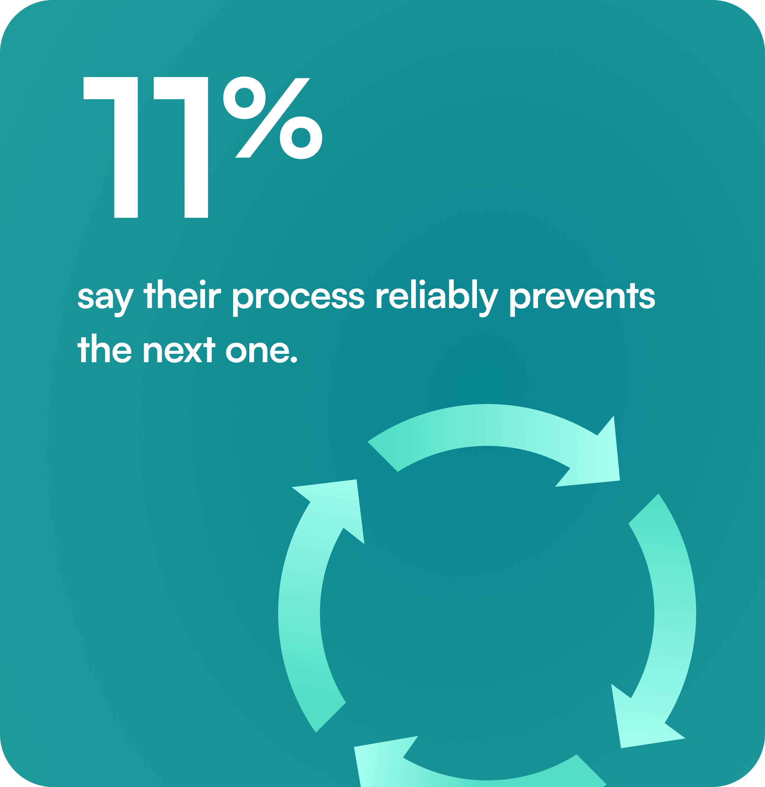 11% say their process reliably prevents the next one.