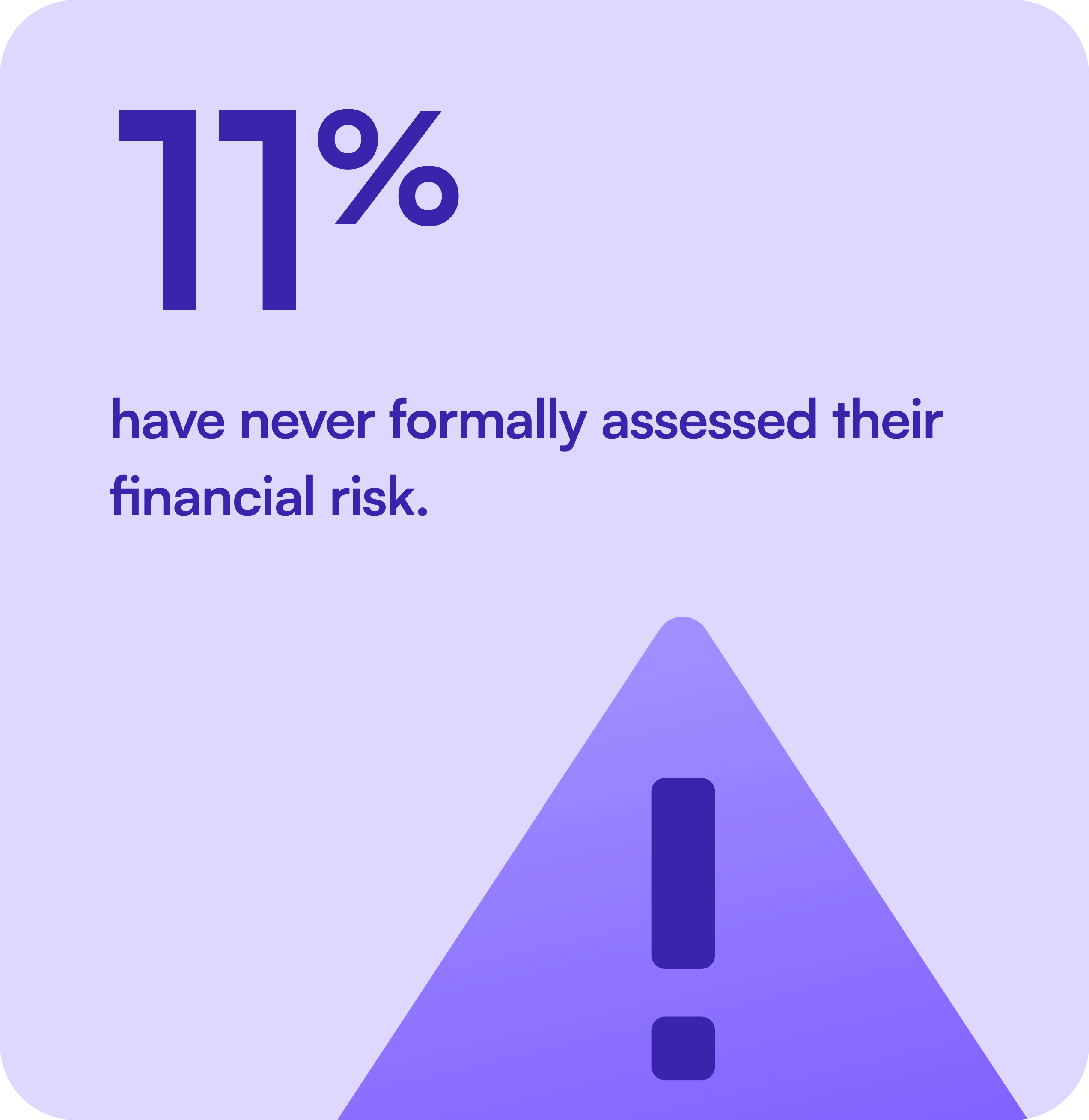 11% have never formally assessed their financial risk.