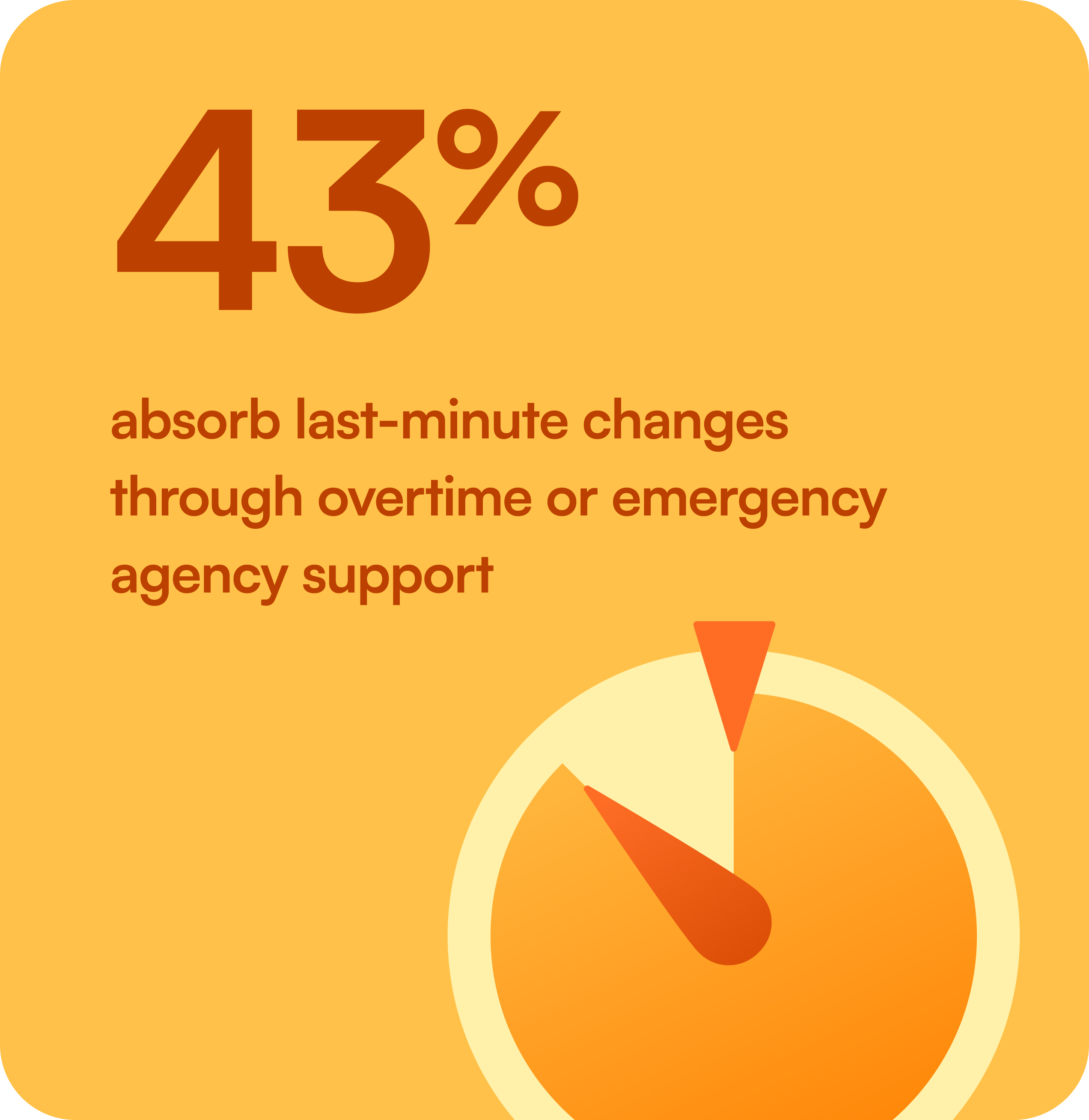43% absorb last-minute changes through overtime or emergency agency support.