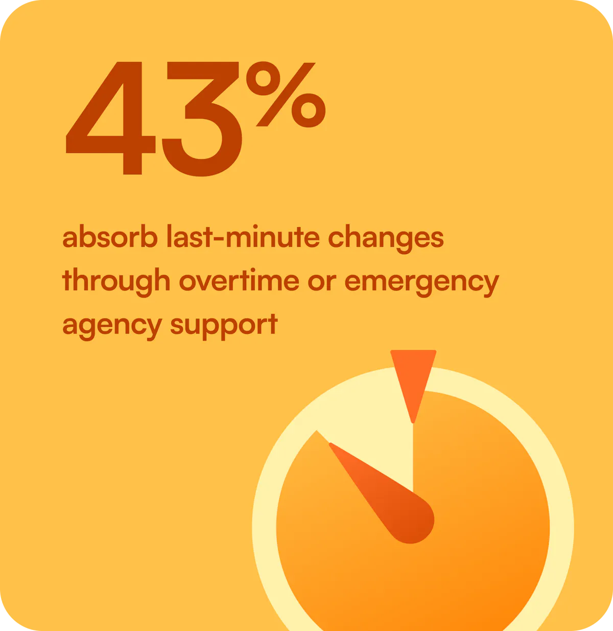 43% absorb last-minute changes through overtime or emergency agency support.