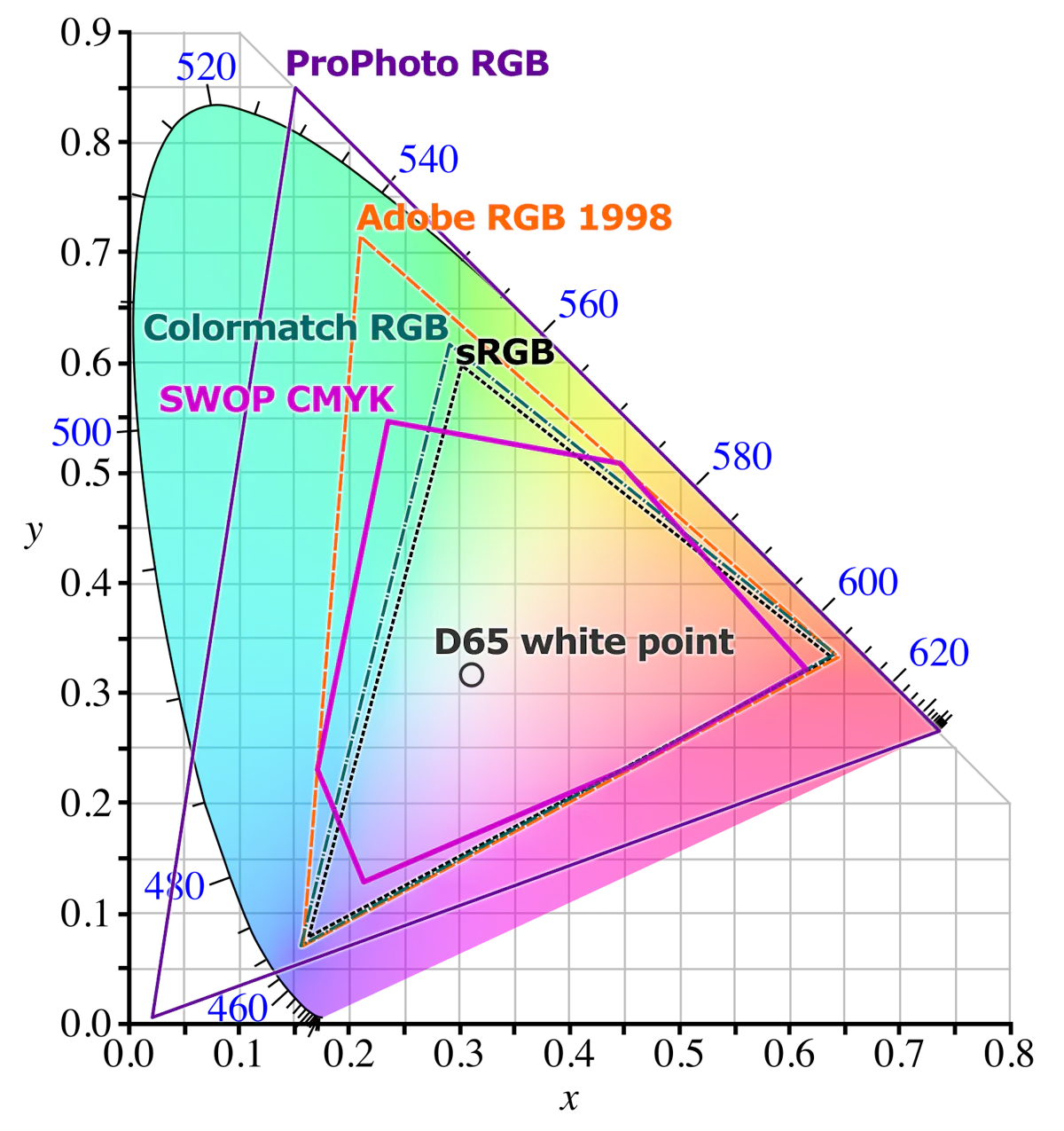Color graph showing RGB/CMYK color spaces