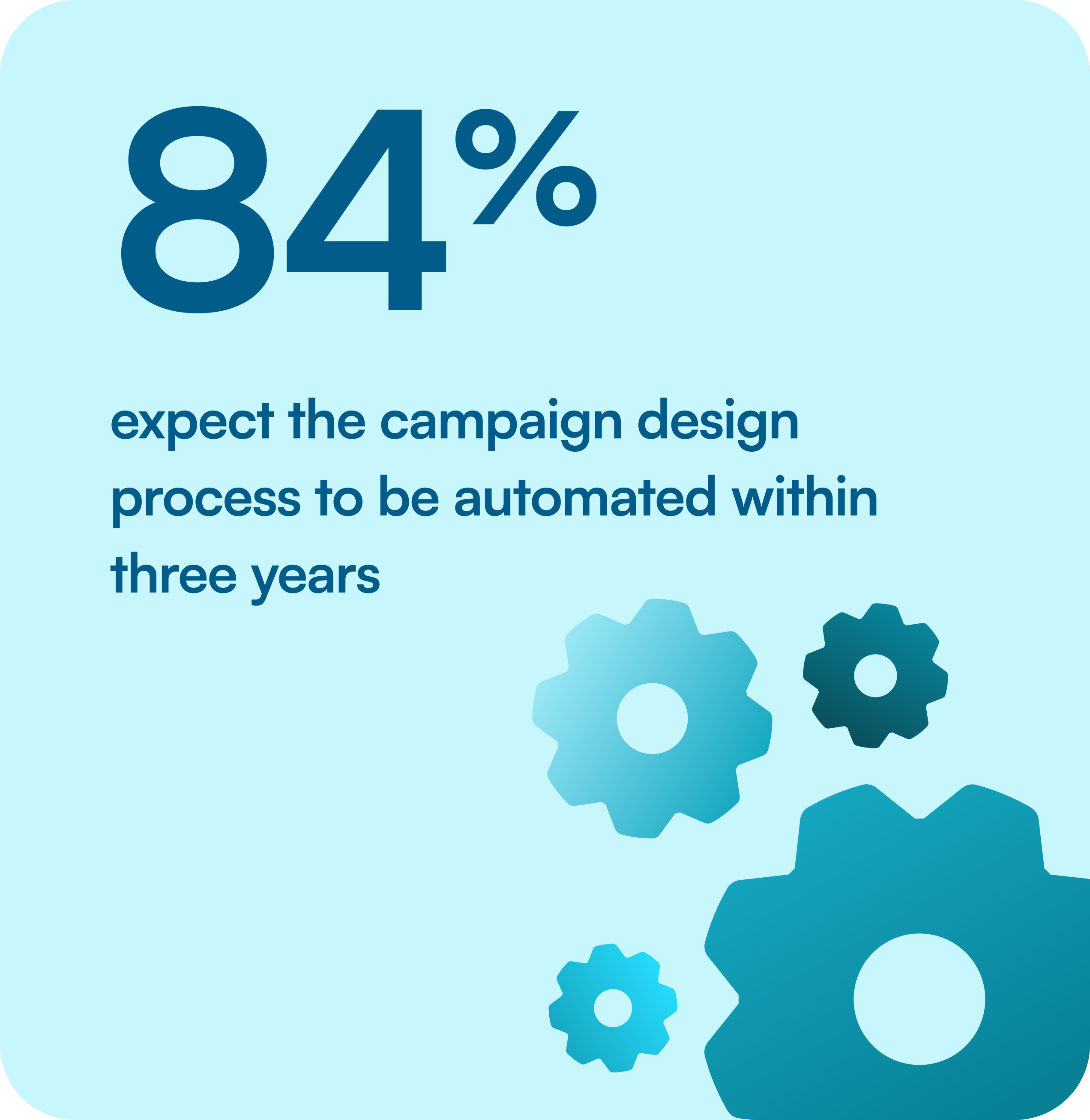 84% expect the campaign design process to be automated within three years.